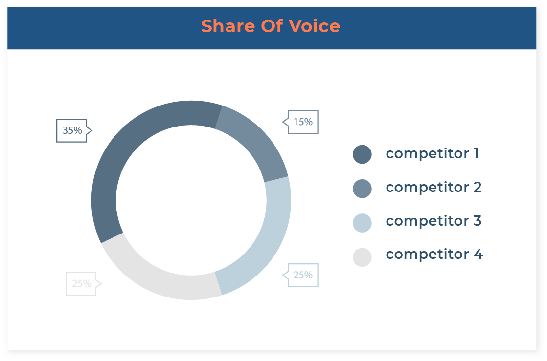 Analyze share of voice